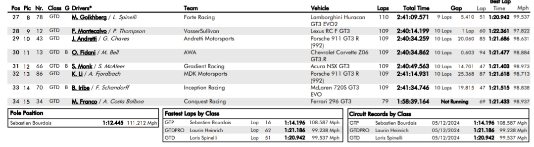 Porsche najszybsze w LMGT3 I GTD Pro