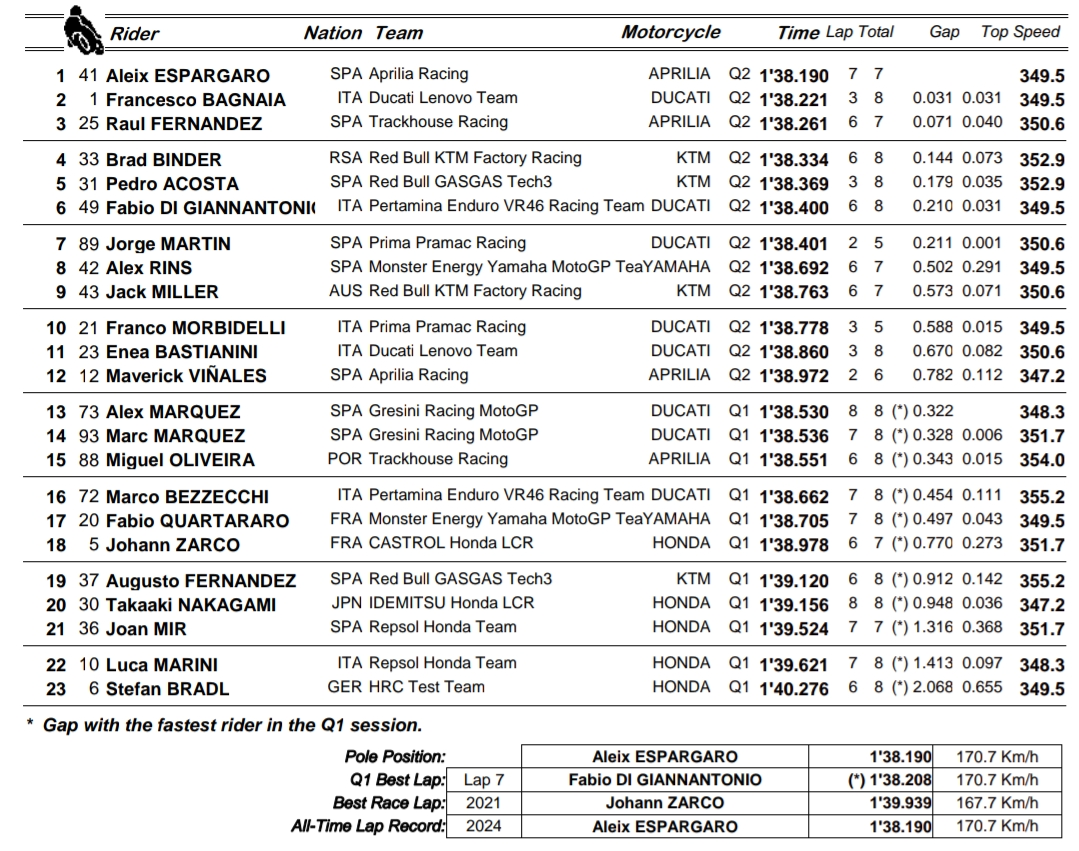 Aleix Espargaro z rekordem toru Barcelona Catalunya