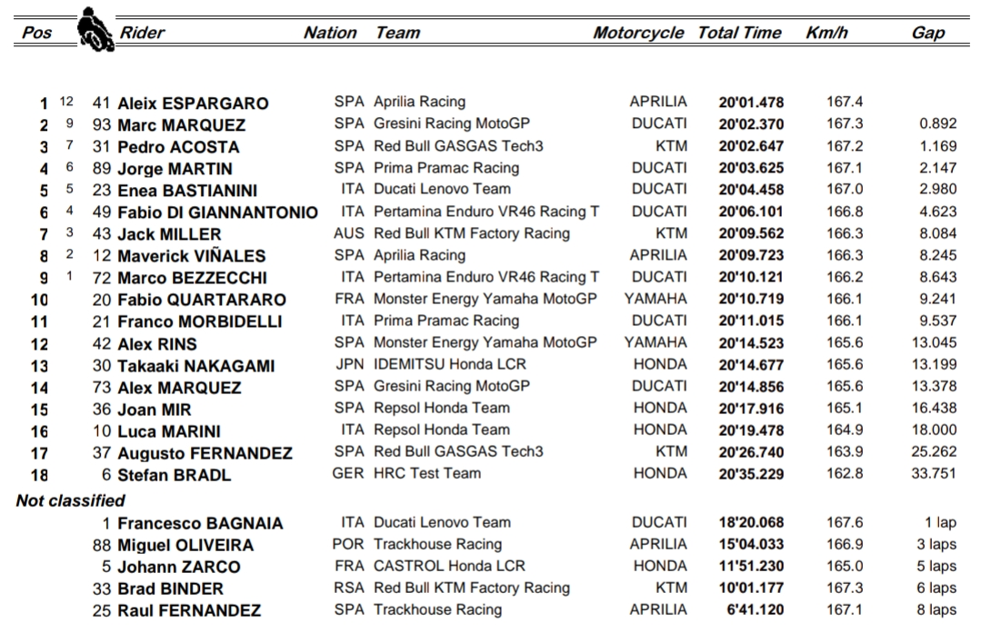 Aleix Espargaro niepokonany w sprincie w Katalonii, wywrotka Bagnai