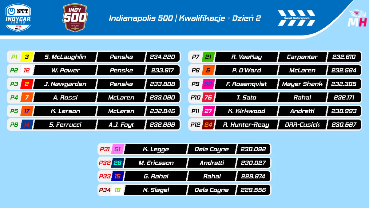 Wyniki kwalifikacji Indy 500 2024 (Dzień 2)