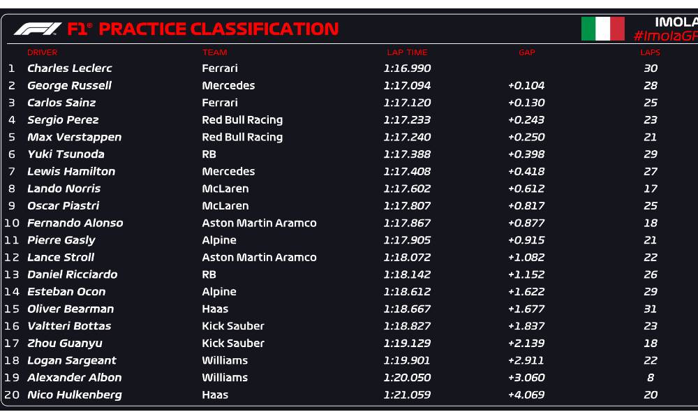 Wyniki 1 trening GP Emilii Romanik 2024 Imola
