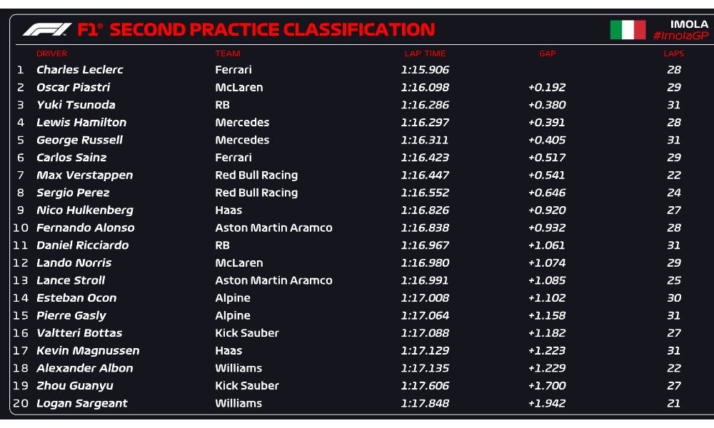 Wyniki 2 trening GP Emilii Romanik 2024 Imola