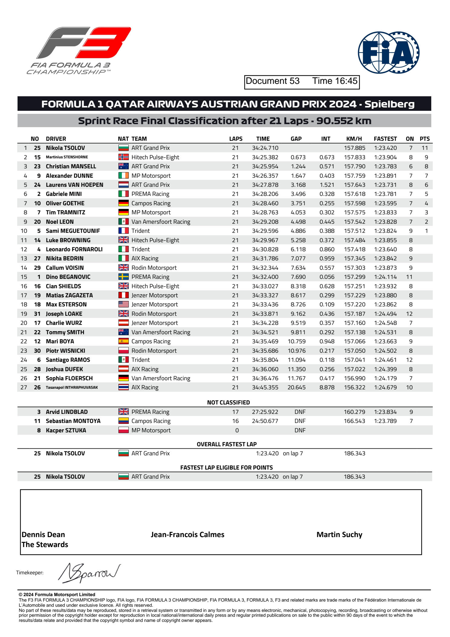 Tsolov niepokonany w sprincie F3 w Austrii