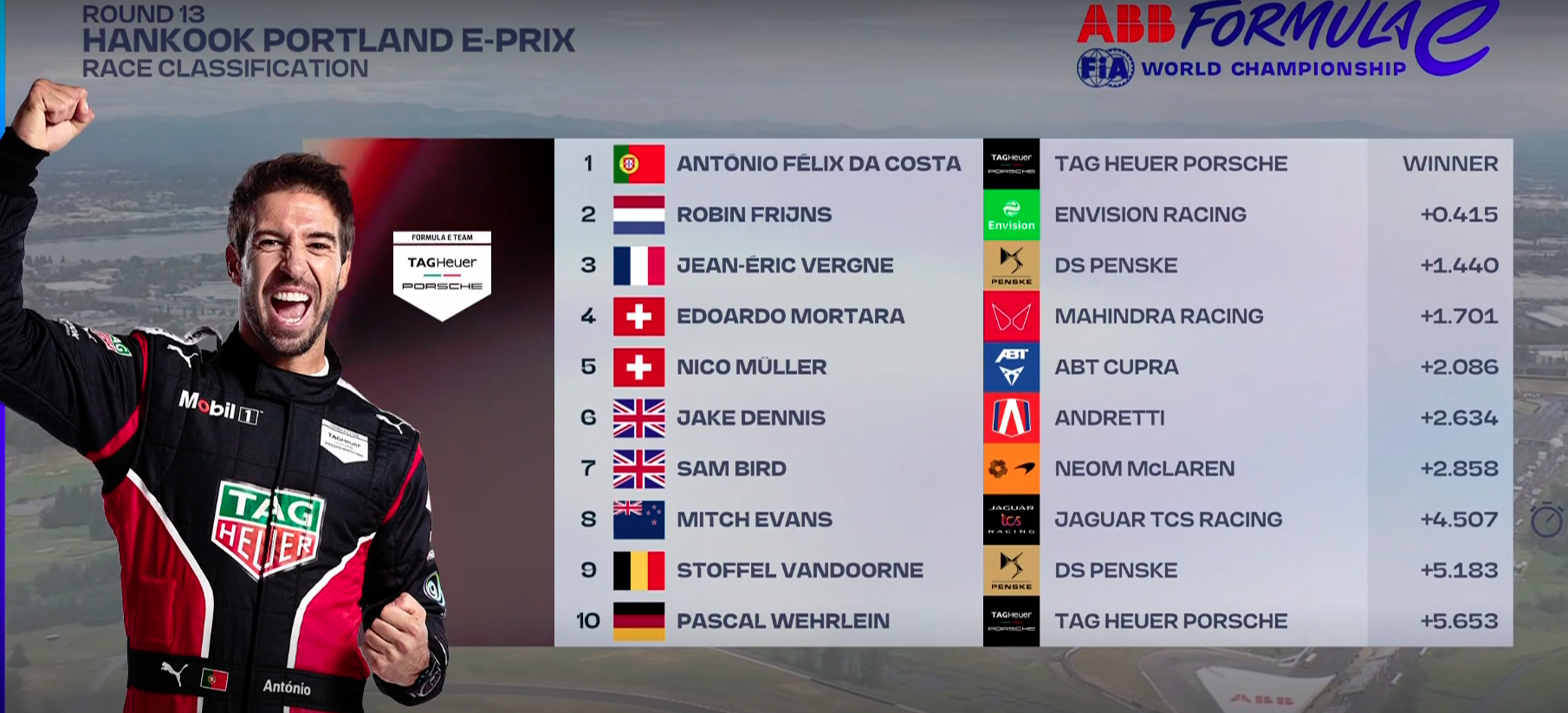 Formuła E USA Wyniki 1