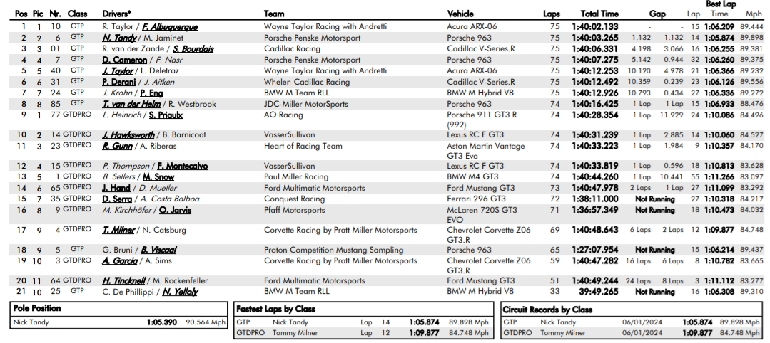 Pierwsze GP Detroit IMSA na nowym torze