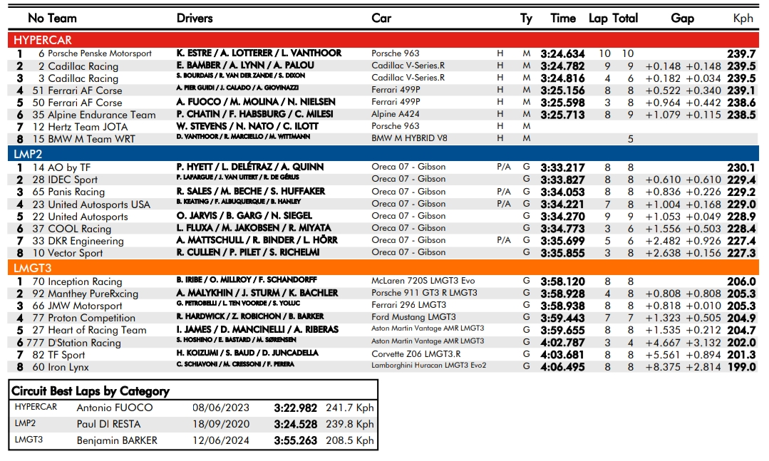 Porsche na pole position w 24h Le Mans