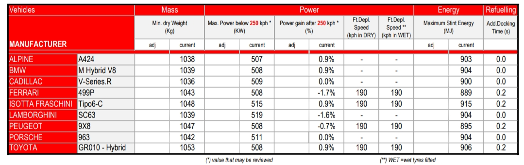 ACO opublikowało BoP na 24h Le Mans 2024