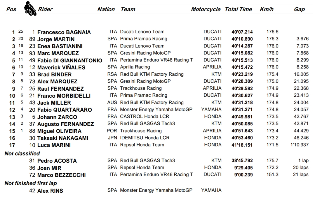 Bagnaia niepokonany w TT Assen 2024