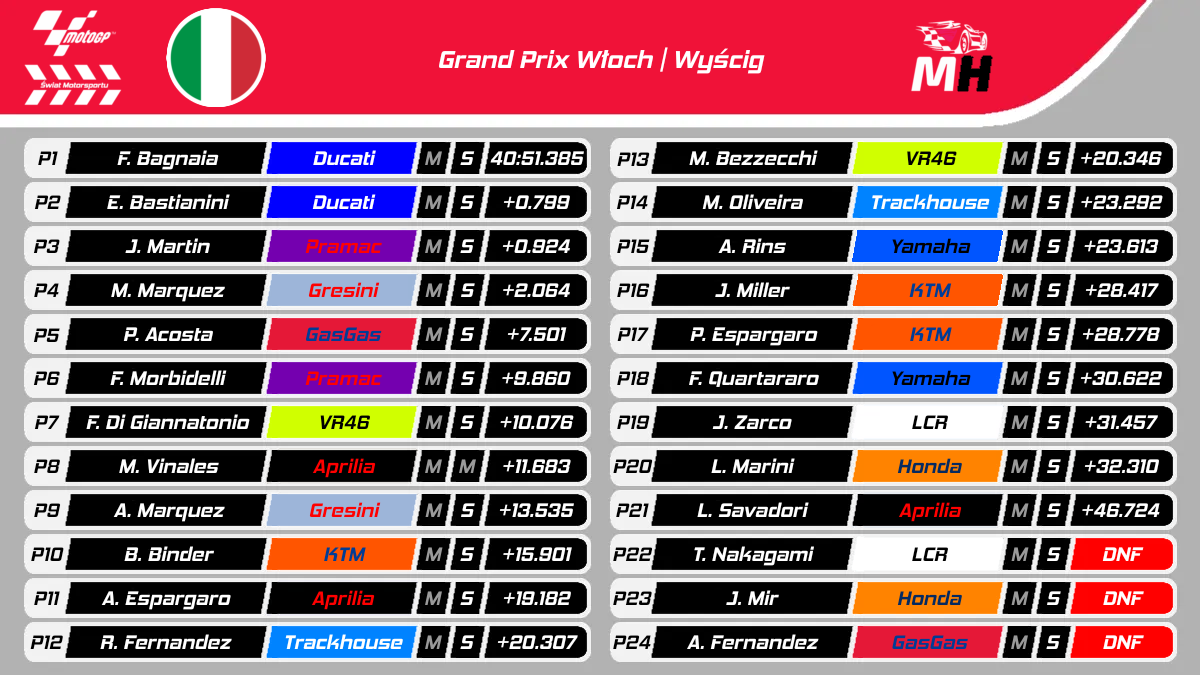 Wyniki GP Włoch MotoGP 2024