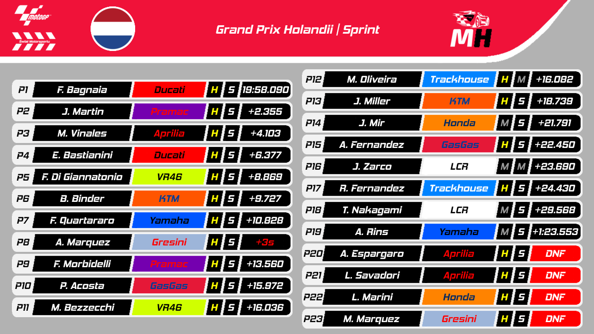 Wyniki sprintu MotoGP w Holandii 2024