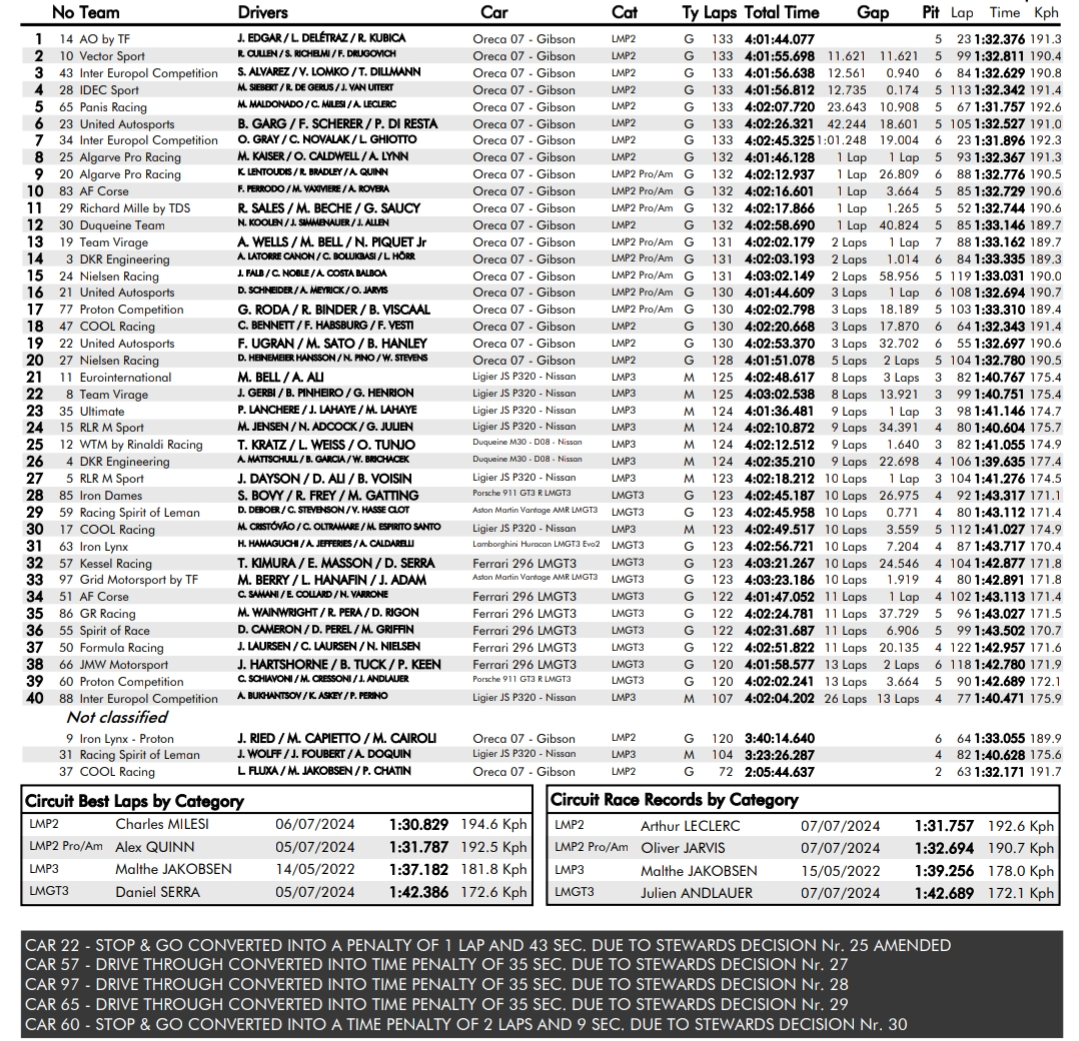 Kubica Deletraz i Edgar wygrail 4h Imola ELMS 2024