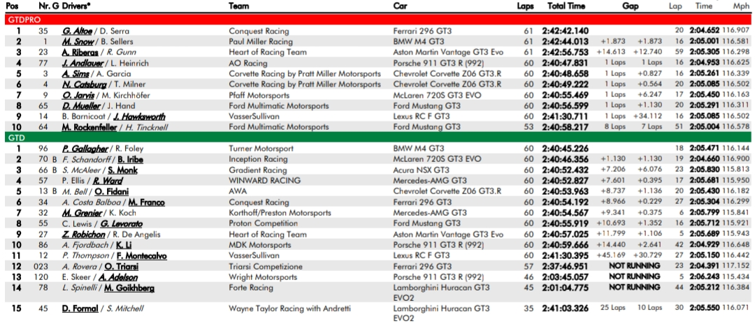 Ferrari i BMW najszybsze w GT3 w IMSA na Road America