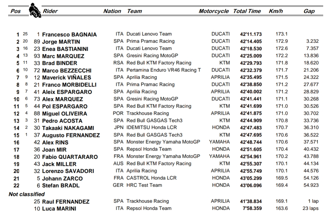 Bagnaia przed Martinem w GP Austrii MotoGP 2024