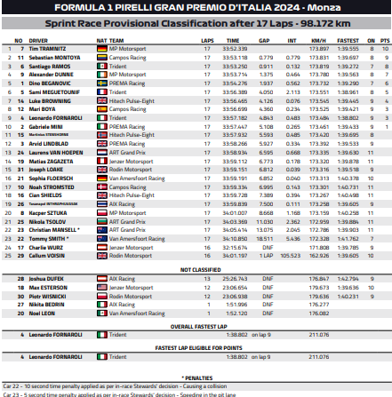 F2 2024 monza sprint wyniki analiza
