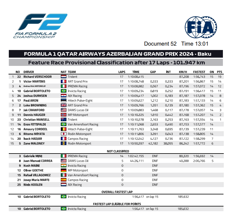 Wyniki Baku wyścig główny F2 2024