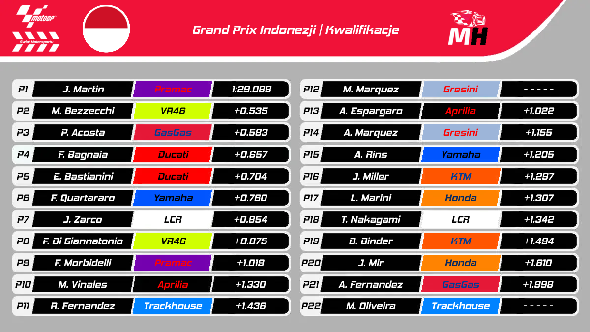 Wyniki kwalifikacji do Grand Prix Indonezji
