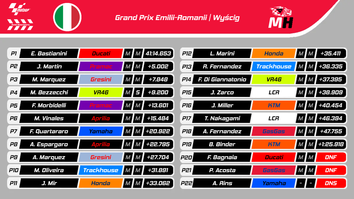 Wyniki Grand Prix Emilii-Romanii 2024