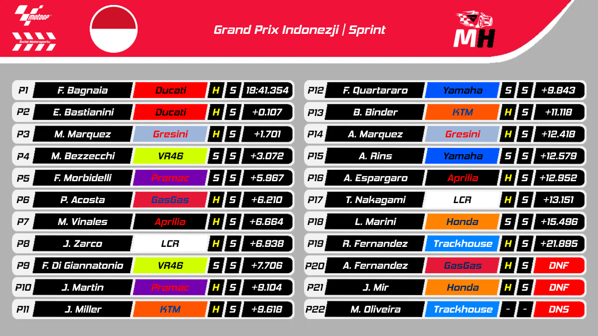 Wyniki sprintu MotoGP w Indonezji 2024