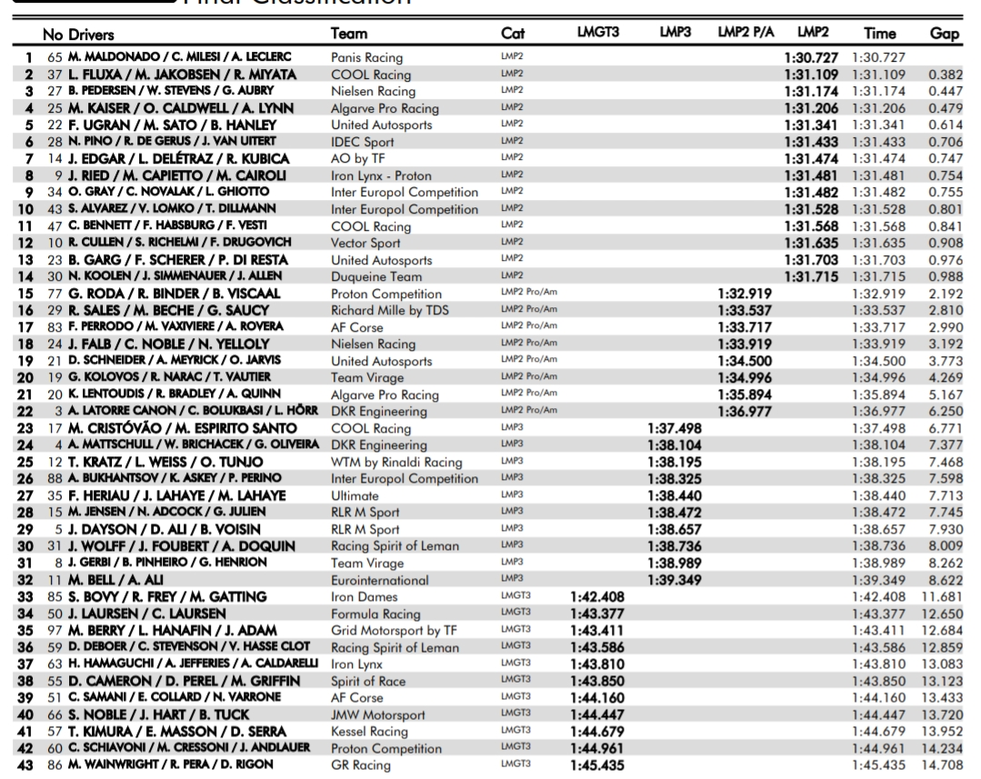 Panis Racing na pole position do 4h Portimao