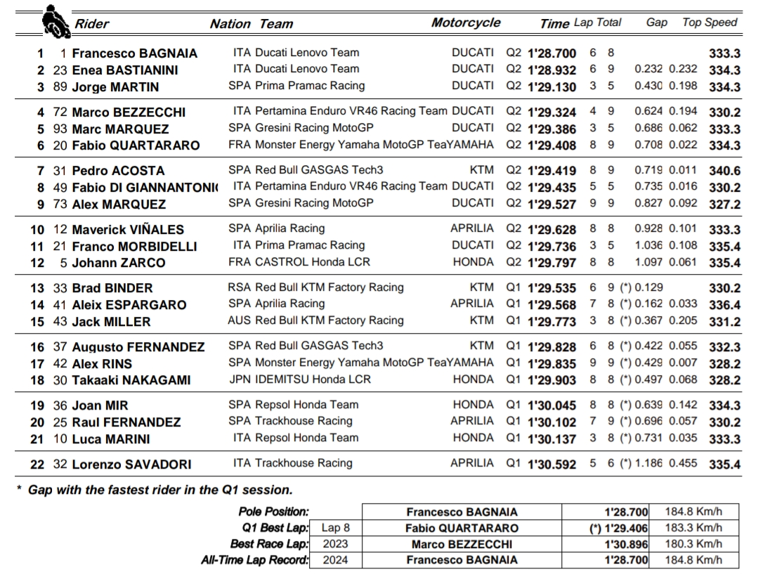Martin i Marquez przegrało kwalifikacje do GP Tajlandii z Bagnaią