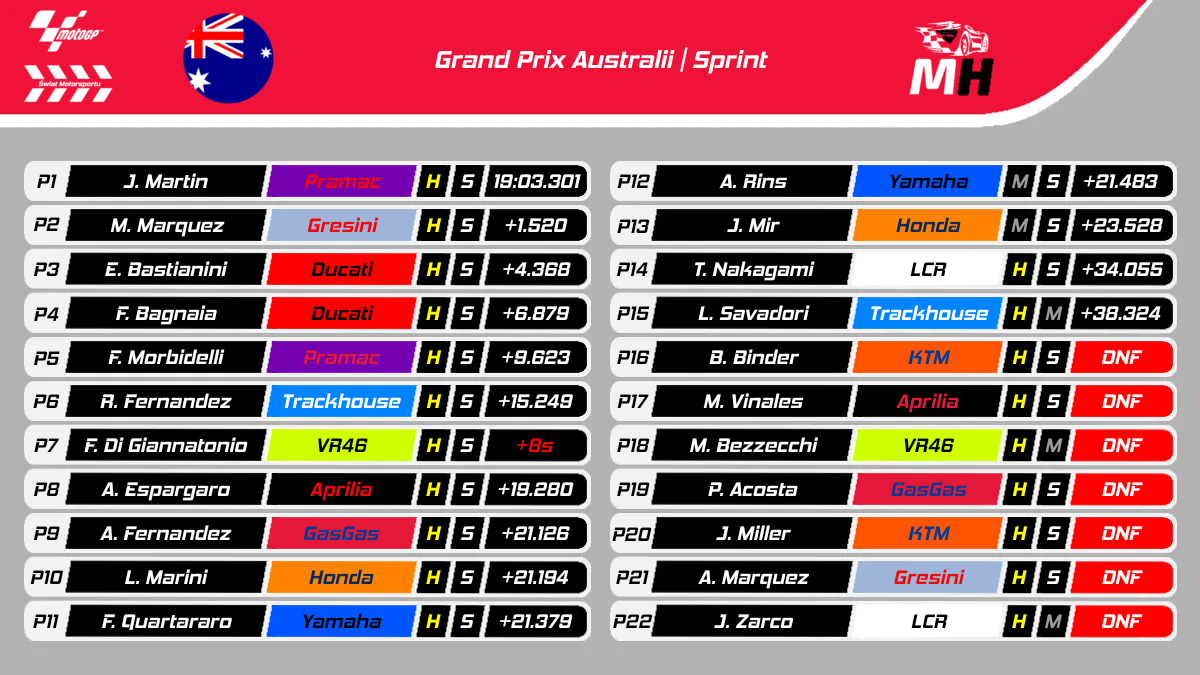 Wyniki sprintu MotoGP w Australii