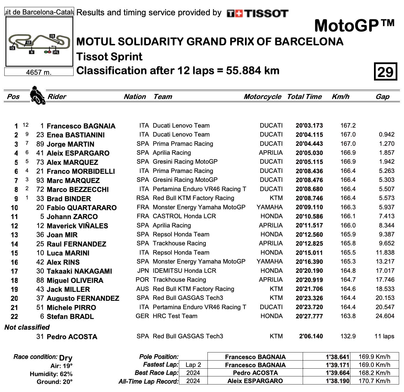 Wyniki sprintu MotoGP w Barcelonie 2024