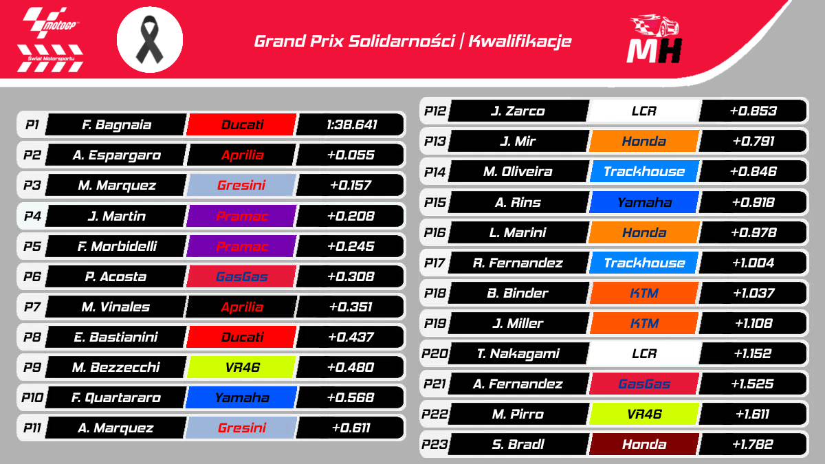 Wyniki kwalifikacji do Grand Prix Solidarności 2024