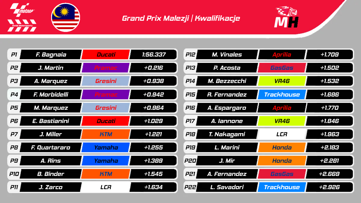 Wyniki kwalifikacji do Grand Prix Malezji 2024
