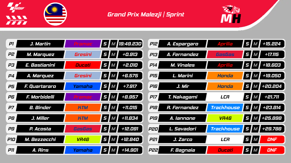 Wyniki sprintu MotoGP w Malezji 2024