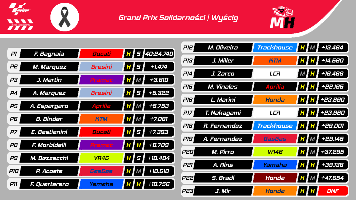 Wyniki Grand Prix Solidarności w Barcelonie 2024