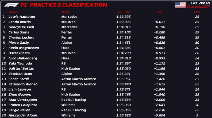 fp2 2 trening GP Las Vegas 2024
