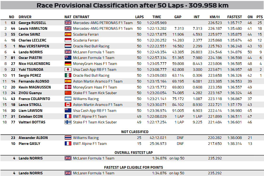 Wyniki F1 2024 Las Vegas Russell