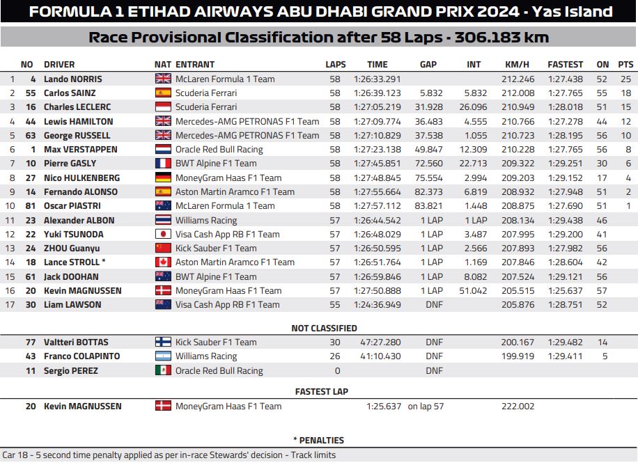 wyniki wyścigu gp abu zabi 2024 f1