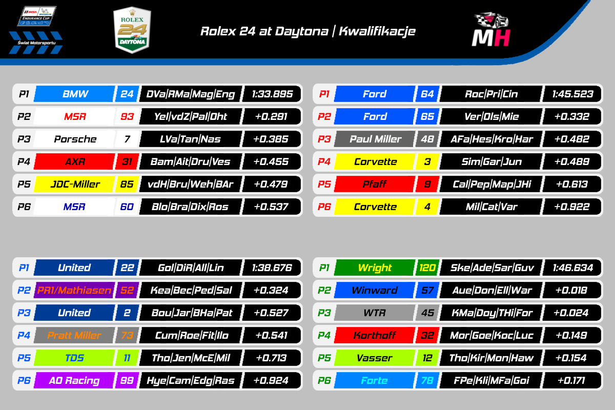 Wyniki kwalifikacji do Rolex 24 at Daytona 2025