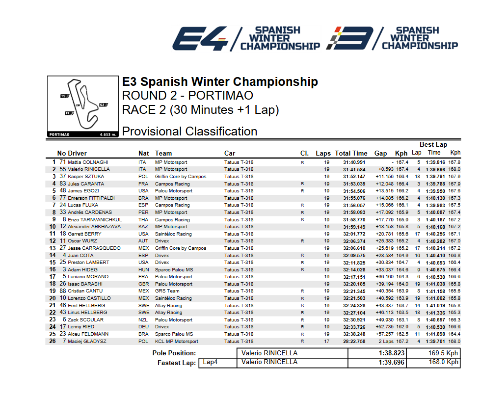 E3 2025 Portimao 2 wyścig wyniki