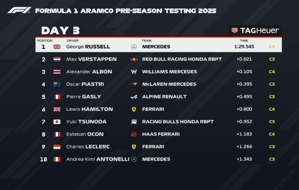 Bahrajn testy f1 sesja popołudniowa kwalifikacje