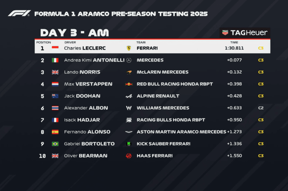 f1 testy bahrajn dzień 3 sesja poranna kwalifikacje