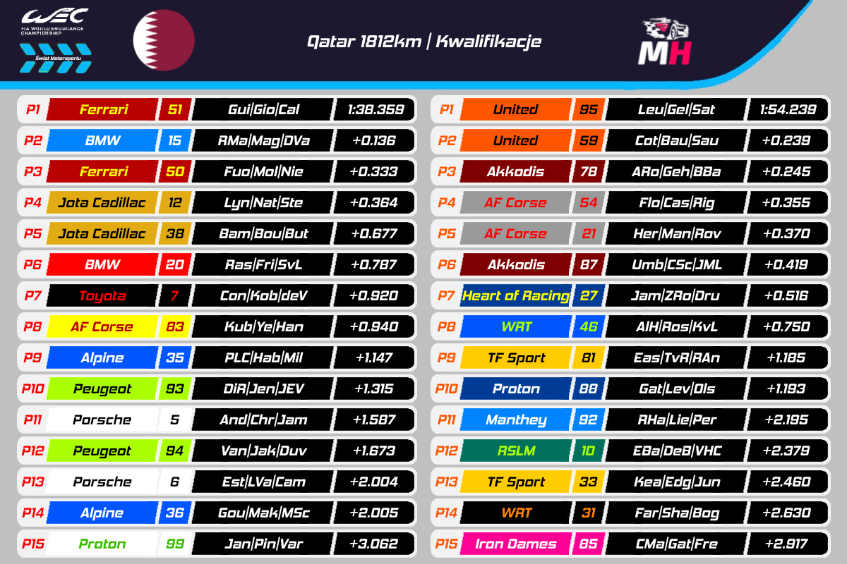 Wyniki kwalifikacji do Qatar 1812km 2025