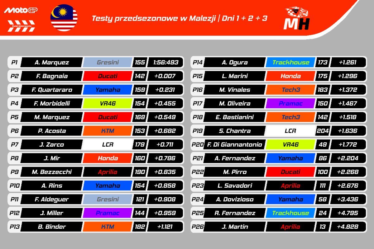 Wyniki testów przedsezonowych MotoGP 2025 w Malezji