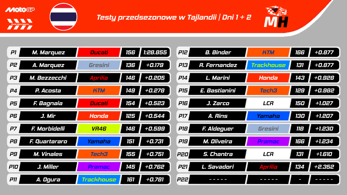 Wyniki testów przedsezonowych MotoGP 2025 w Tajlandii