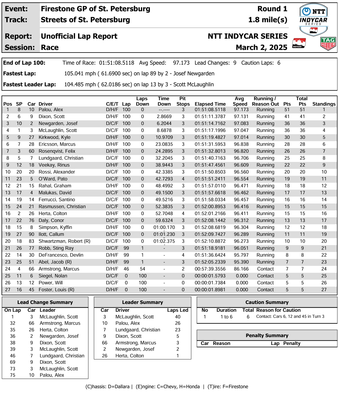 Chip Ganassi Racing najlepsze w GP Ste Petersburga IndyCar