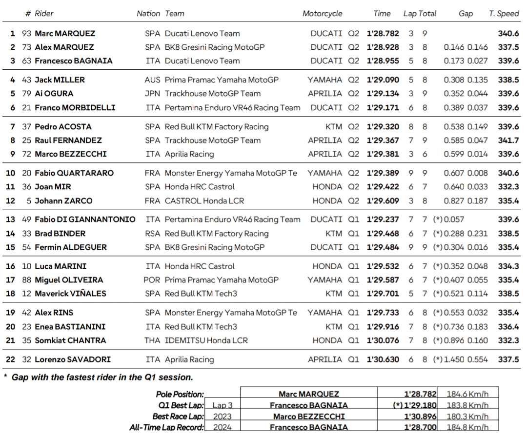 Marquez z pole position w GP Tajlandii MotoGP
