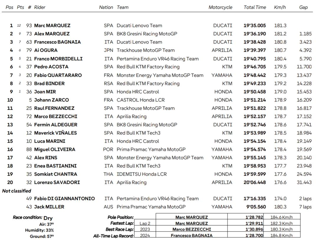Ogura sensacyjnie zadebiutował w MotoGP w sprincie GP Tajlandii MotoGP