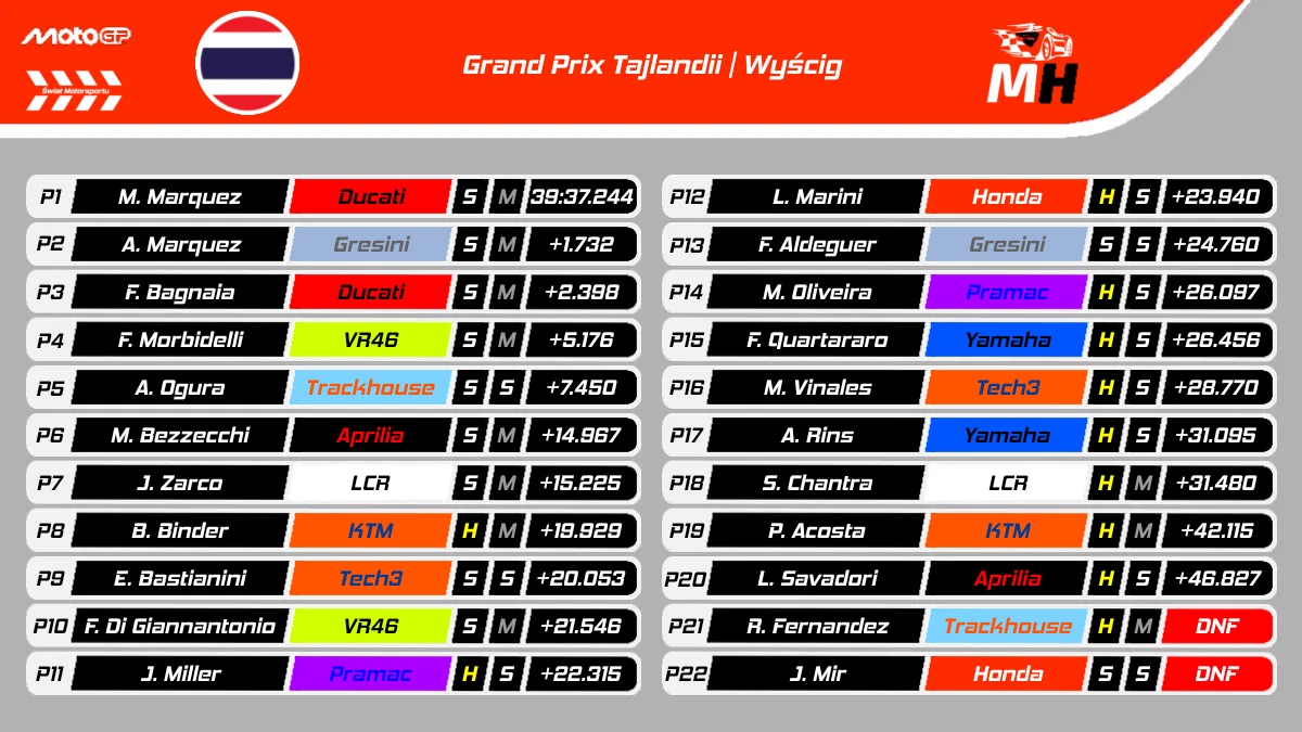 Wyniki Grand Prix Tajlandii 2025