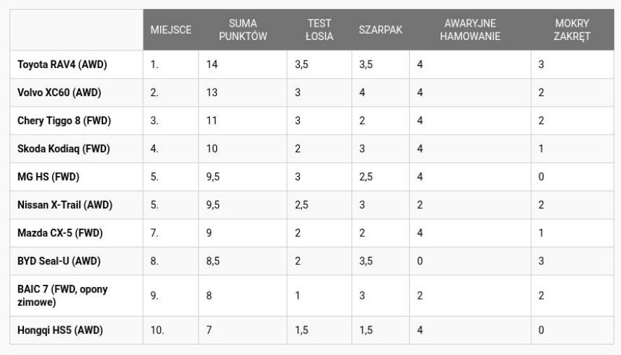 wielki test auto świata wyniki 2026